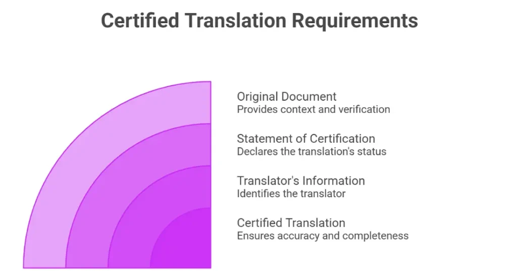 Requirements of certified translation for immigration to Canada