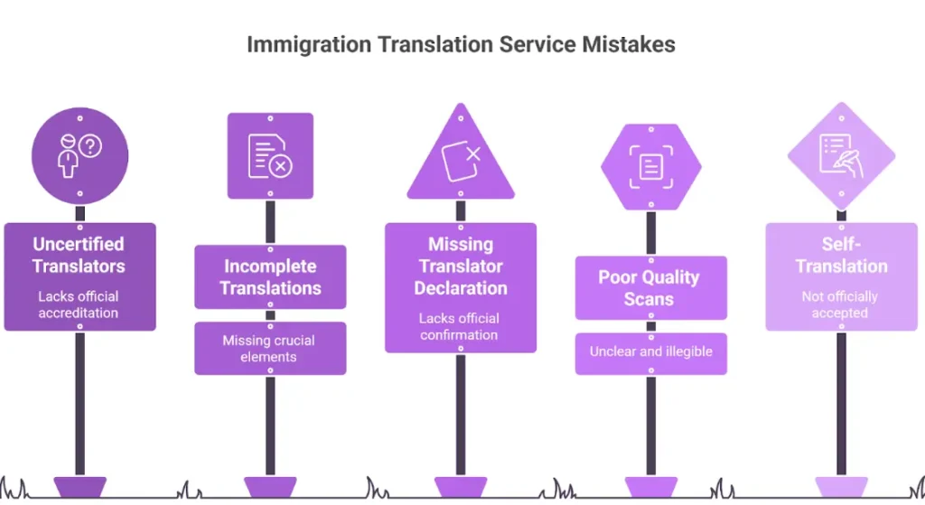 Certified translation for immigration to canada mistakes