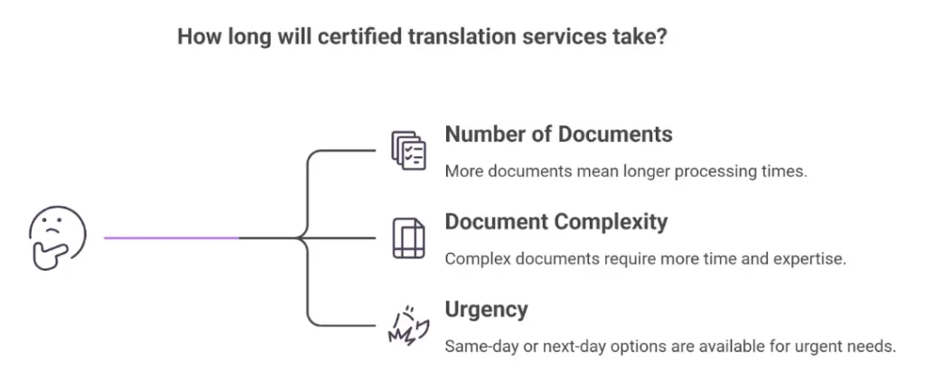 Certified translation for immigration to Canada timing
