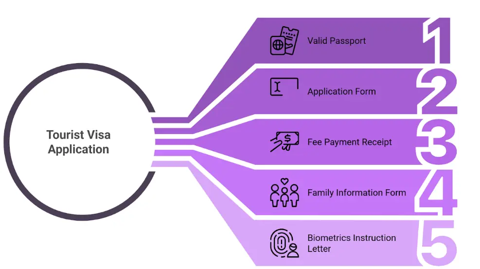 documents required for canada tourist visa