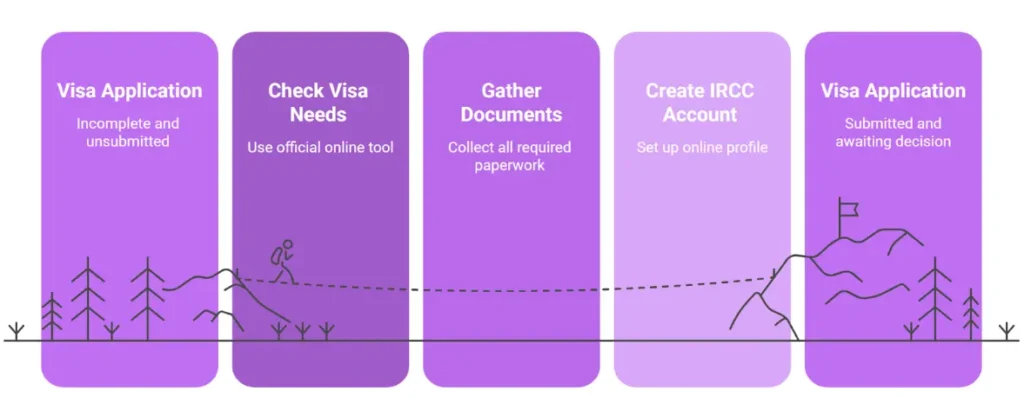 Canada tourist visa process